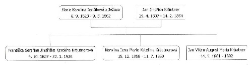 Děti Jana Jindřicha Kräutnera a Marie Karolíny Jenšíkové z Ježova