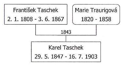 Předkové Karla Taschka